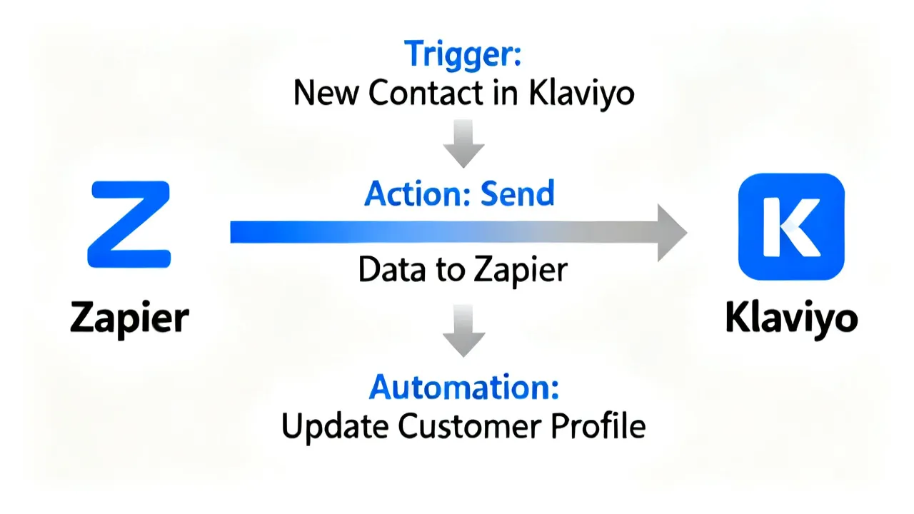 Leveraging Zapier and Klaviyo for Seamless Workflows